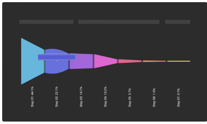 IBM Analytics - Funnel Conversions